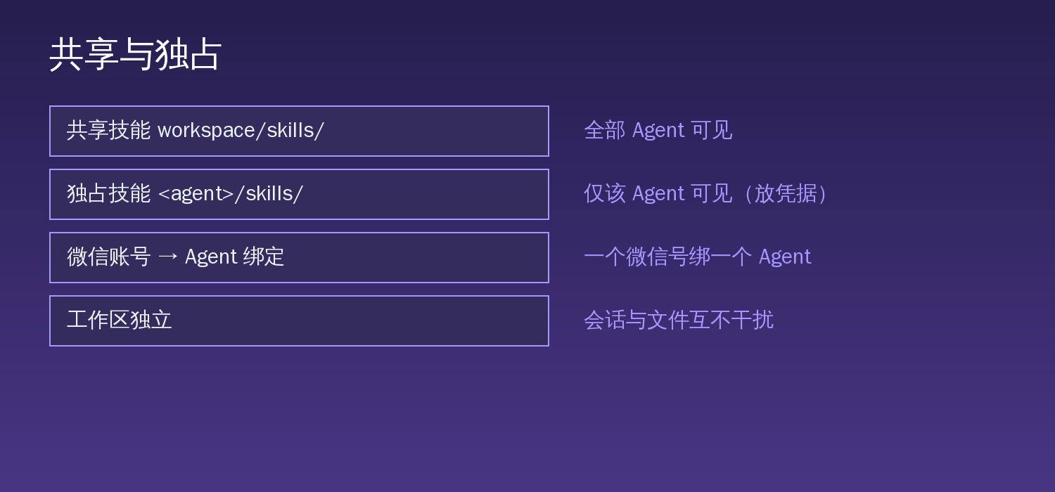 OpenClaw 多 Agent 架构:共享技能与独占技能的划分