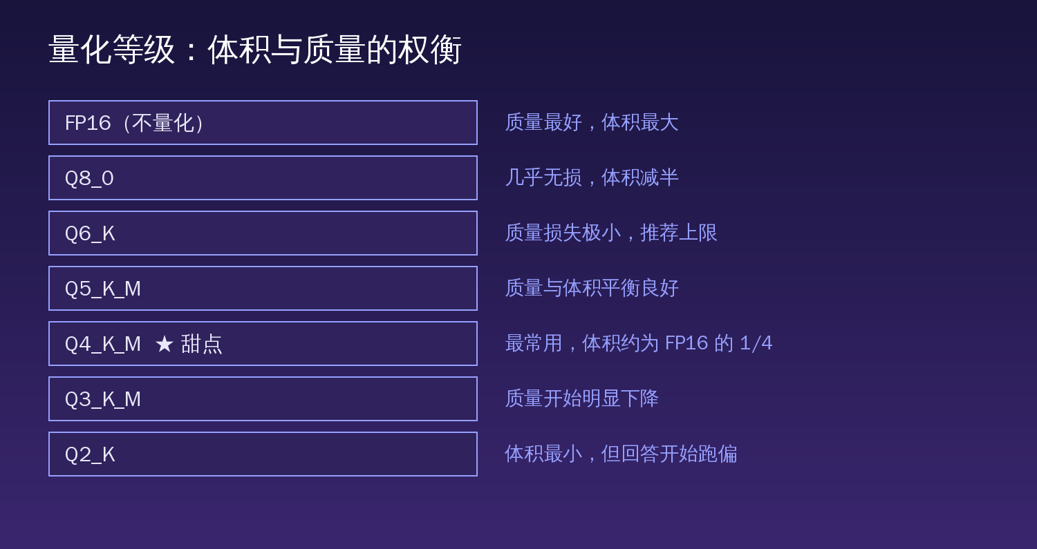 量化等级从 FP16 到 Q2 的体积与质量权衡