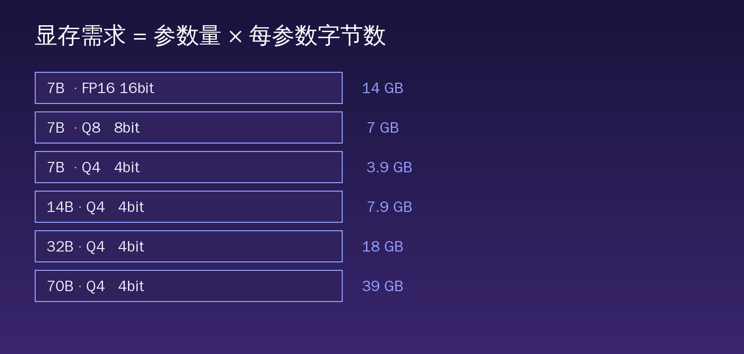 不同参数规模在 FP16、Q8、Q4 下的显存需求对照