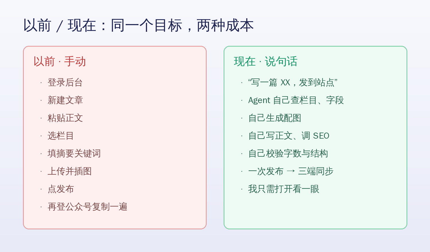 以前手动发布与现在对话发布的成本对比