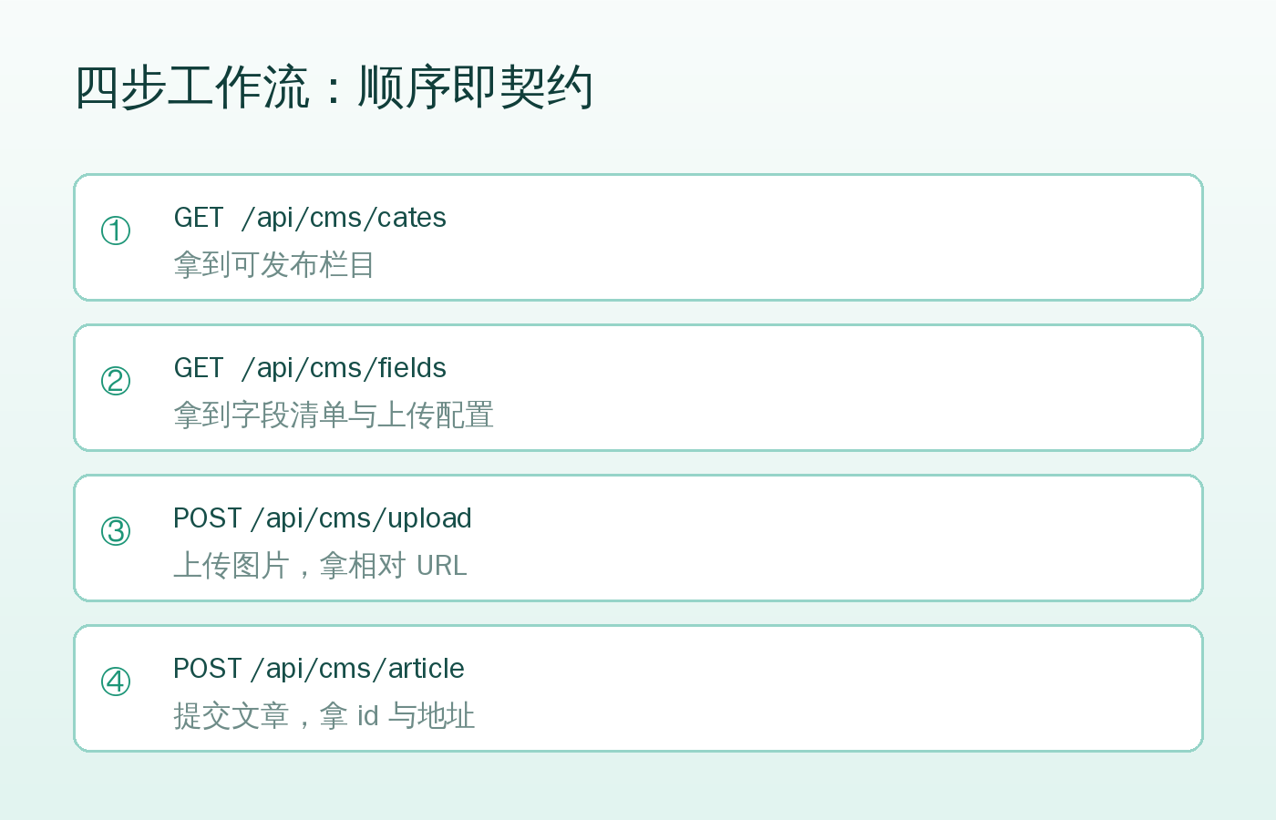 四步工作流:先查栏目、再查字段、上传图片、提交文章