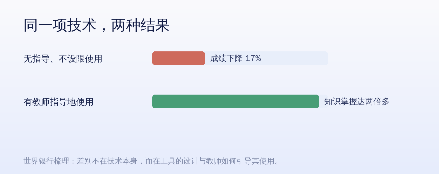 同一技术的两种结果