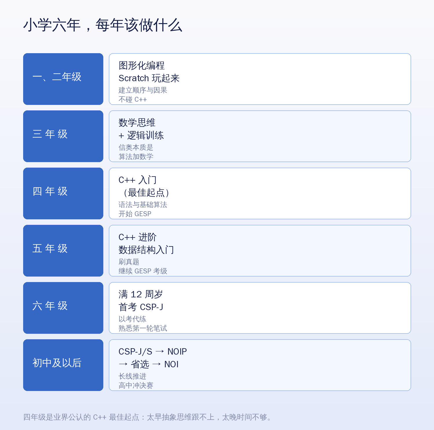 小学六年每年该做什么