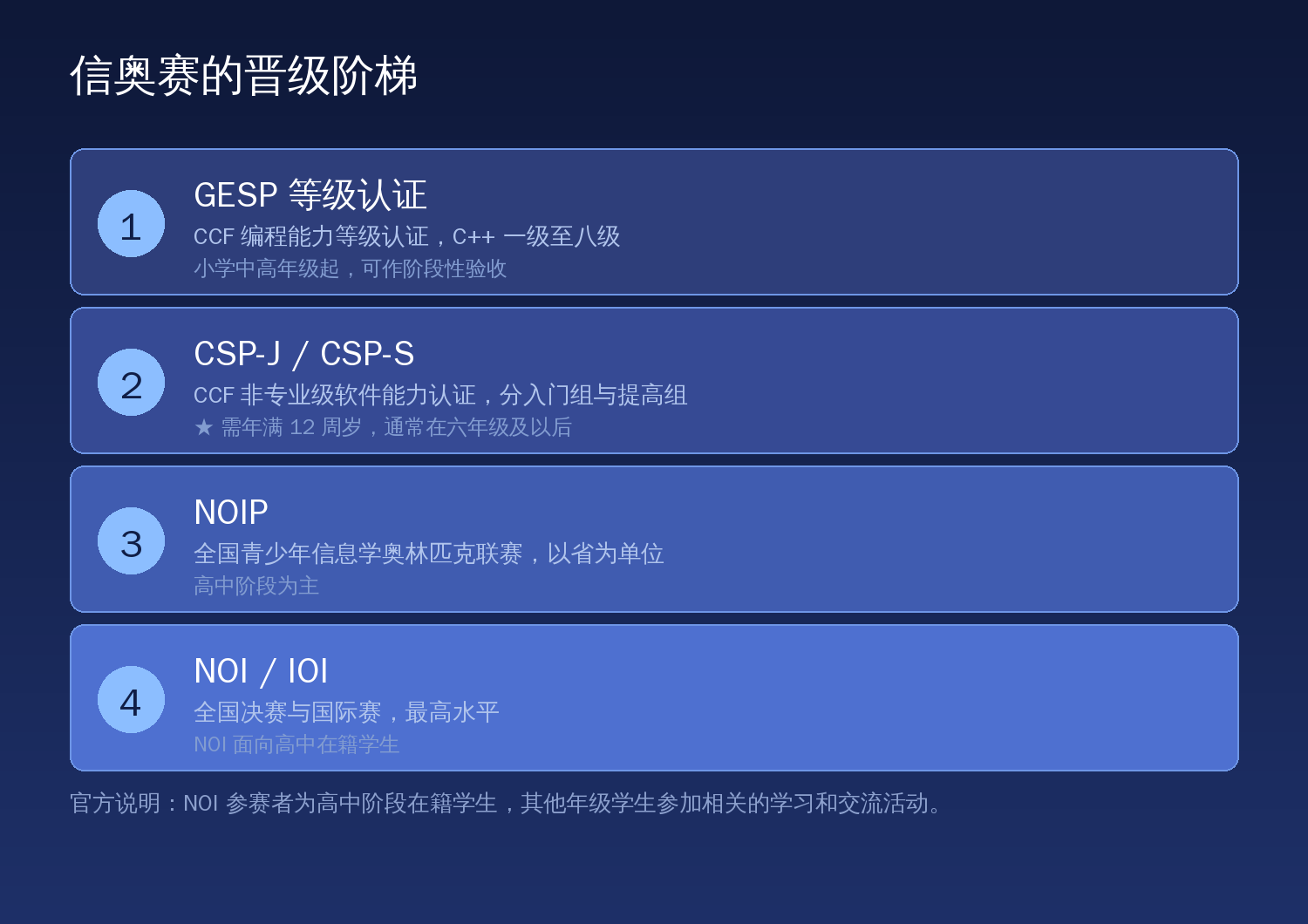 信奥赛晋级阶梯