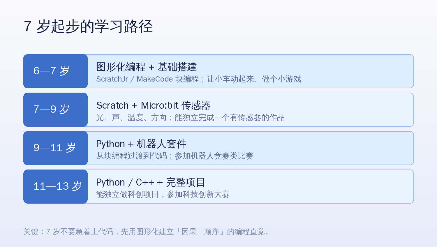7岁起步的小学生科技技能学习路径,分四个年龄段
