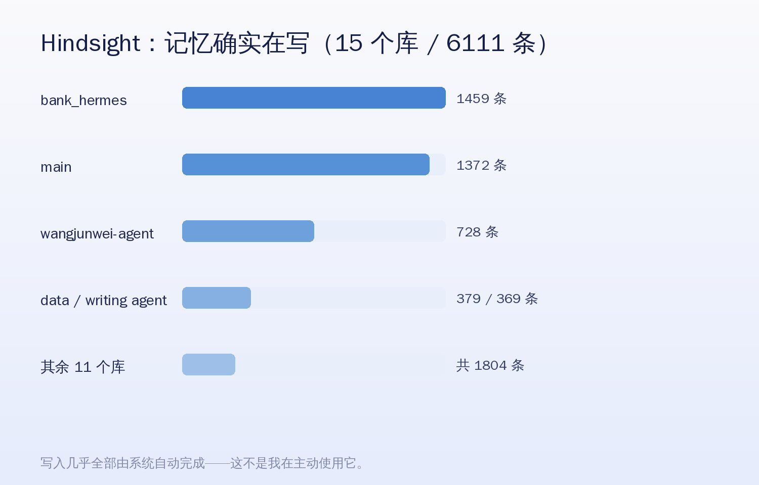 Hindsight 记忆库分布