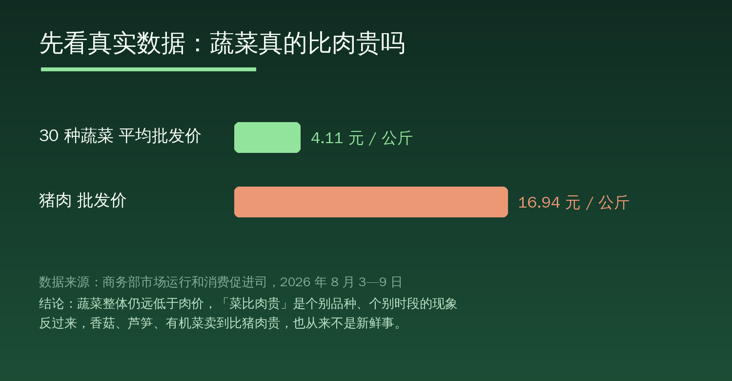 商务部数据：30种蔬菜平均批发价4.11元每公斤，猪肉16.94元每公斤