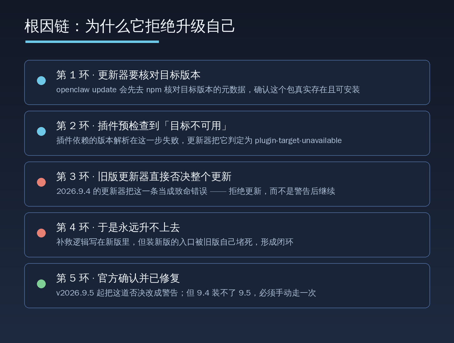 根因链:更新器核对目标版本,插件预检查到目标不可用,旧版更新器直接否决整个更新,于是永远升不上去