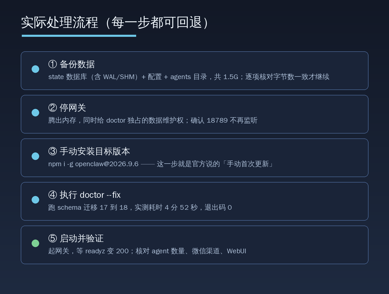 处理流程:备份数据、停网关、手动安装目标版本、执行 doctor --fix 跑 schema 迁移、启动并验证