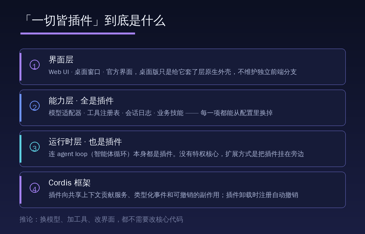 「一切皆插件」的分层结构：界面层、能力层、运行时层，以及底层的 Cordis 框架