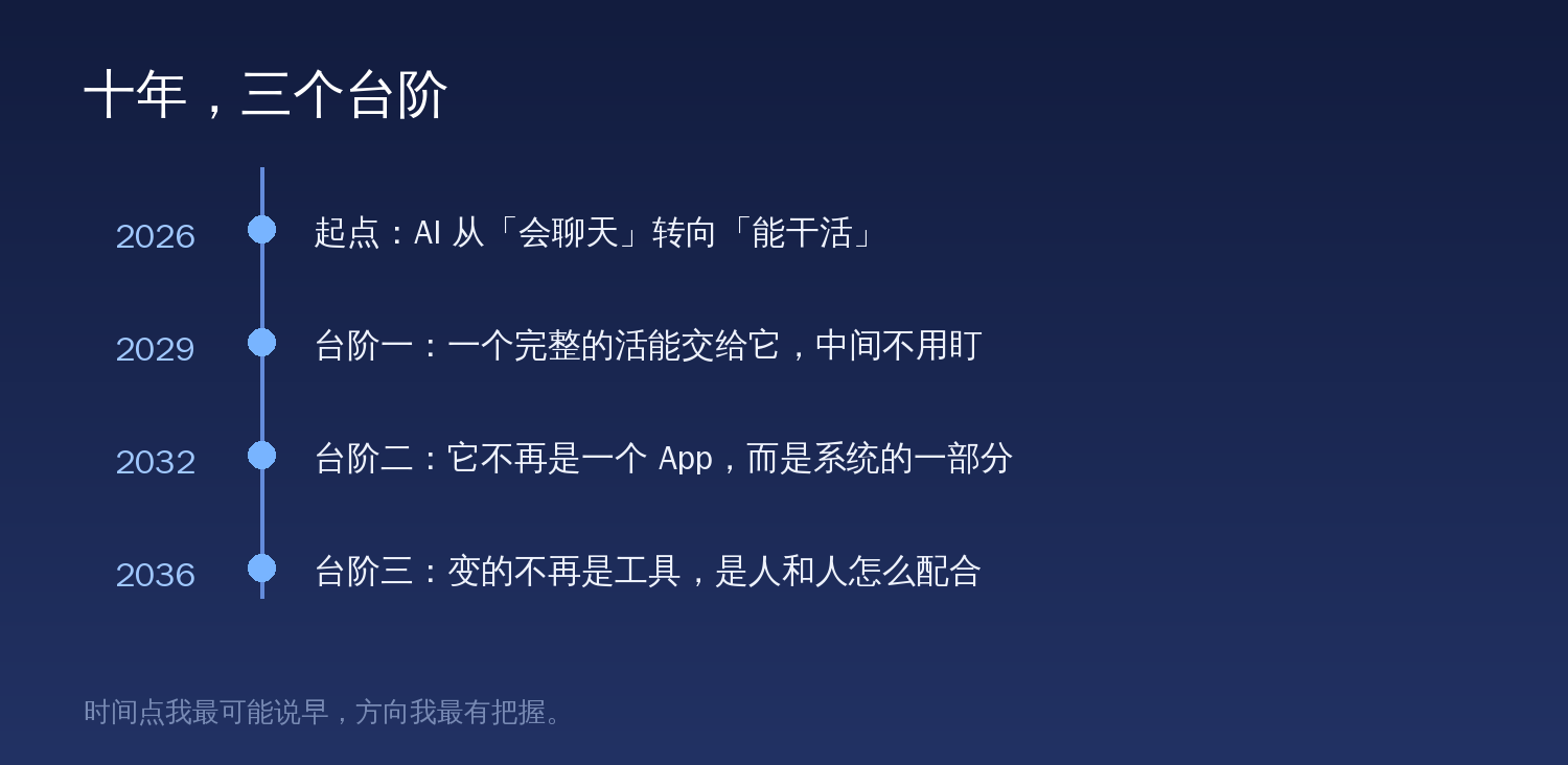 十年三个台阶的时间轴：2026 起点，2029 台阶一，2032 台阶二，2036 台阶三
