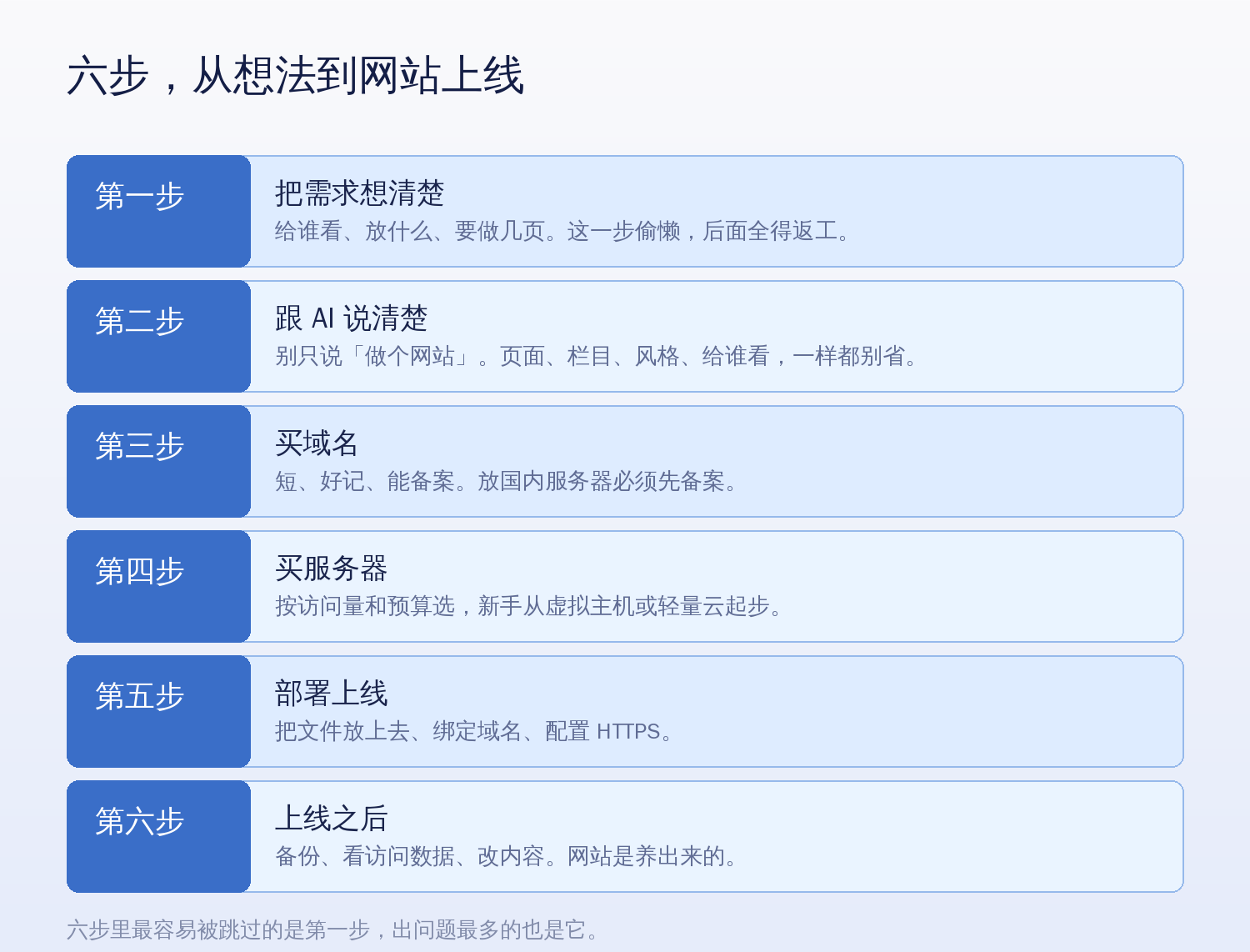 用 AI 建站的六个步骤:想需求、跟 AI 说清楚、买域名、买服务器、部署上线、上线之后