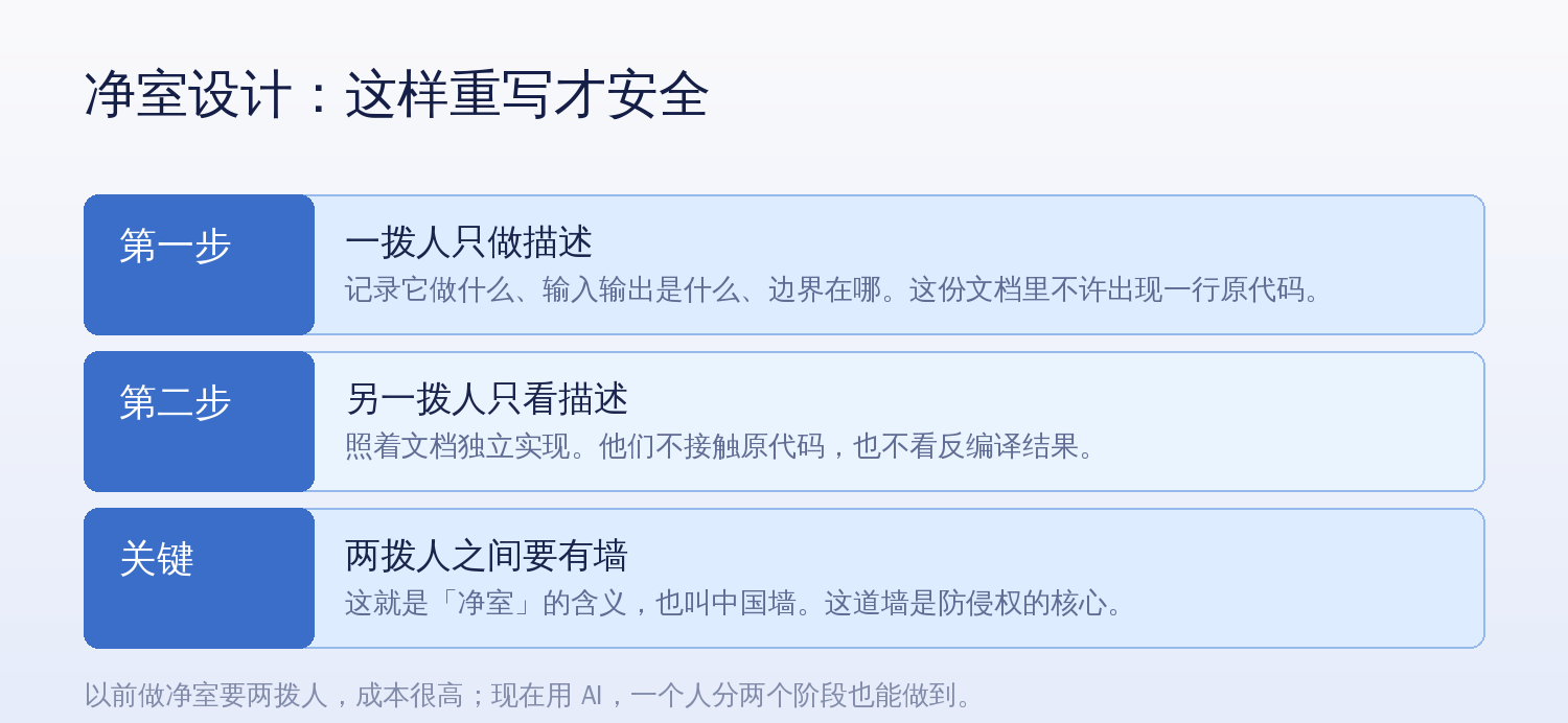 净室设计:一拨人只做描述,另一拨人只看描述,两拨人之间要有墙