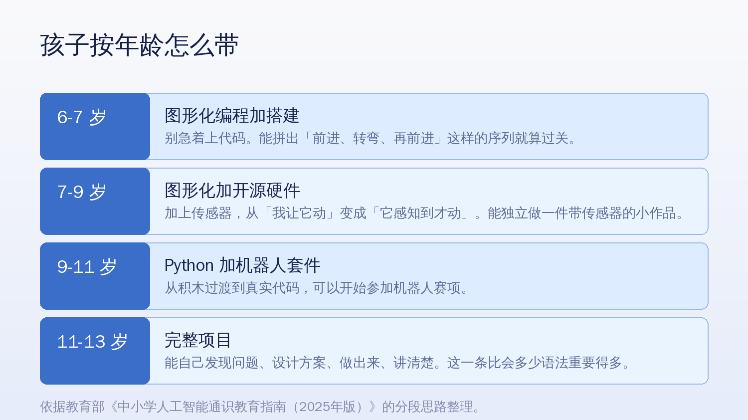 孩子按年龄怎么带:6-7 岁图形化加搭建,7-9 岁加开源硬件,9-11 岁 Python 加机器人,11-13 岁完整项目