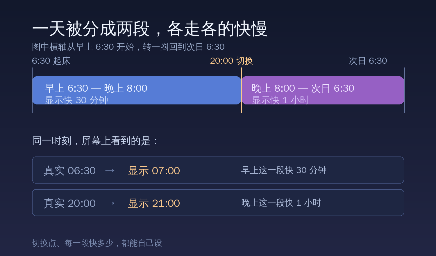 一天分成两段：早上 6:30 到晚上 8:00 快 30 分钟，晚上 8:00 到次日 6:30 快 1 小时