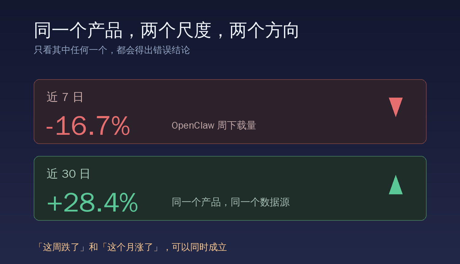 同一个产品近 7 日下跌 16.7%、近 30 日仍上涨 28.4%，两个时间尺度给出相反方向