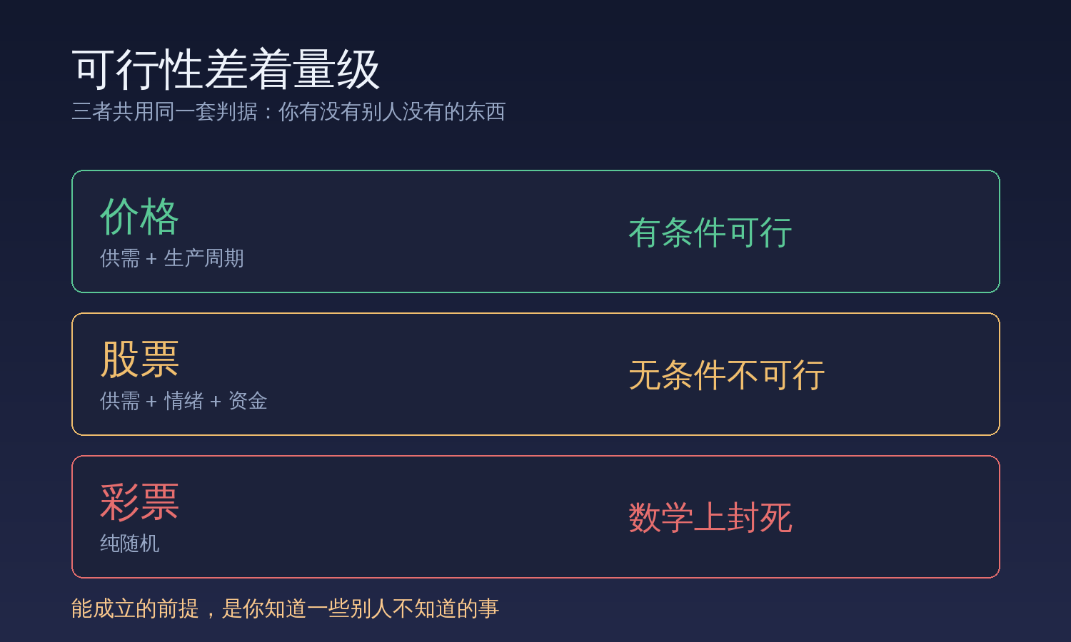 价格预测有条件可行、股票预测无条件不可行、彩票预测数学上封死的三者对照