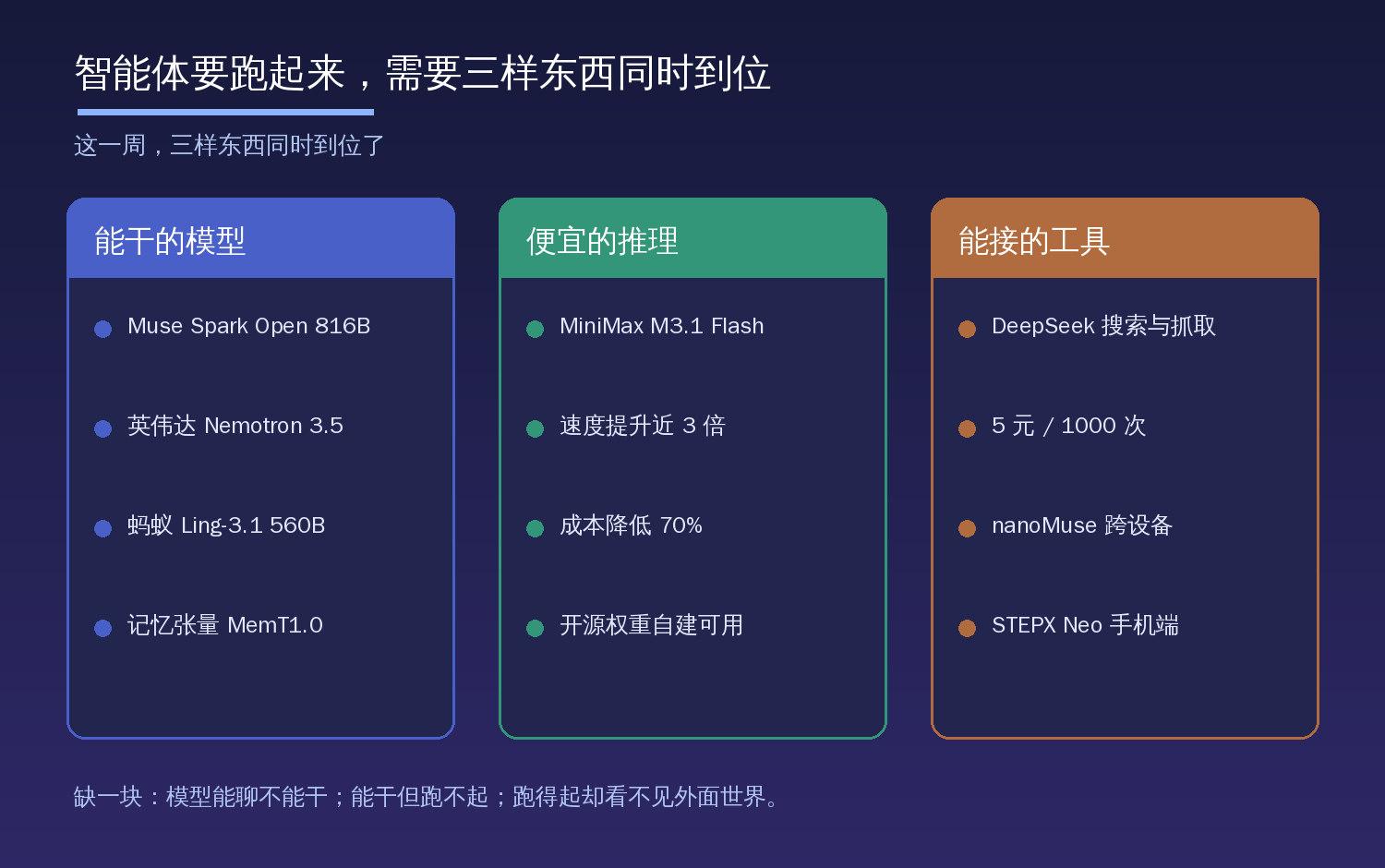 智能体要跑起来需要的三样东西：能干的模型、便宜的推理、能接的工具