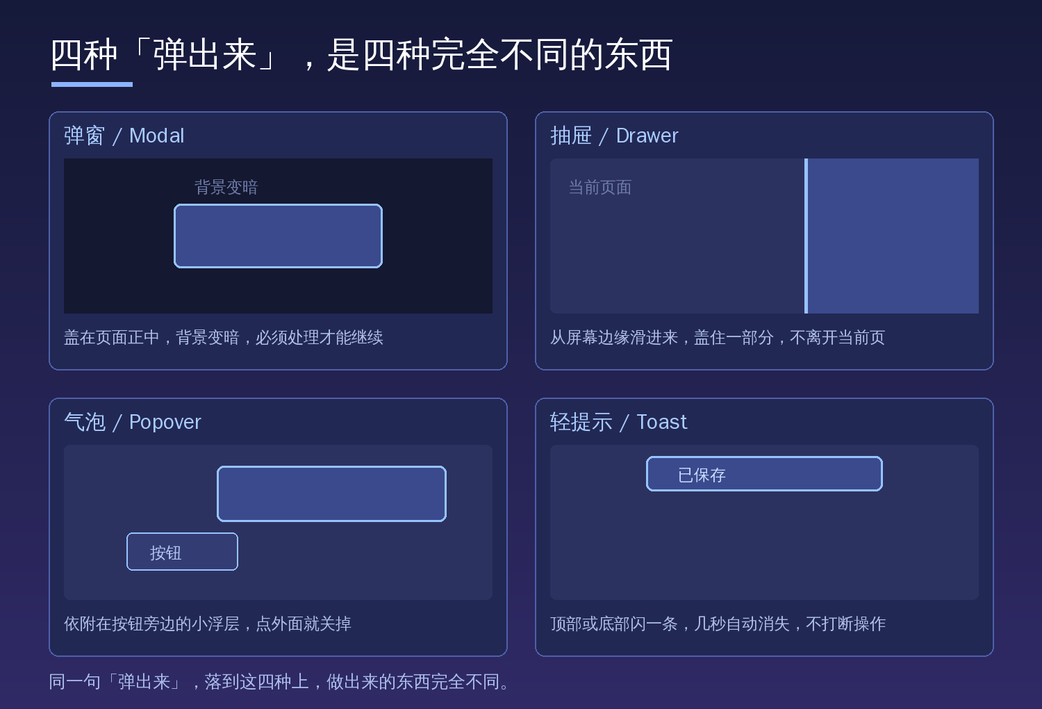 四种弹层的区别：弹窗盖在正中、抽屉从侧边滑出、气泡依附按钮、提示在顶部短暂出现
