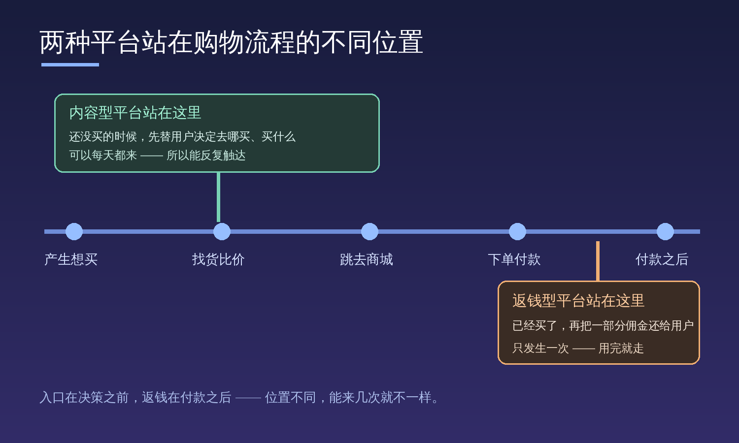 两种平台站在购物流程的不同位置：内容型在决策之前，返钱型在付款之后