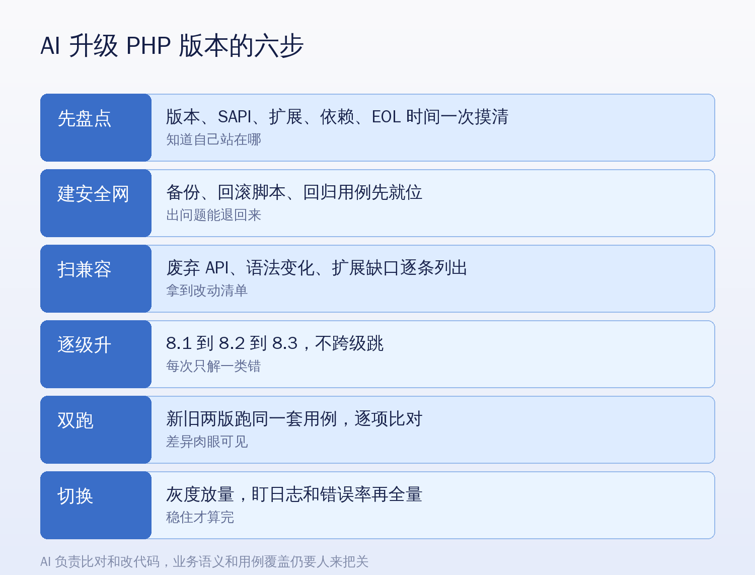 AI 升级 PHP 版本的六步流程:先盘点、建安全网、扫兼容、逐级升、双跑、切换