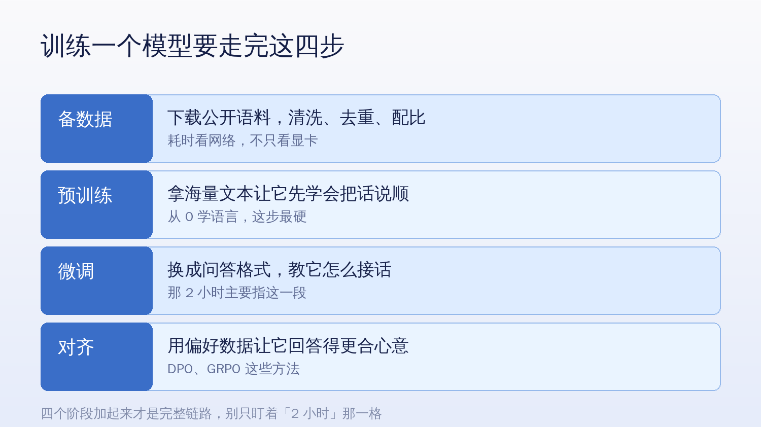 训练一个语言模型的四个阶段:备数据、预训练、微调、对齐